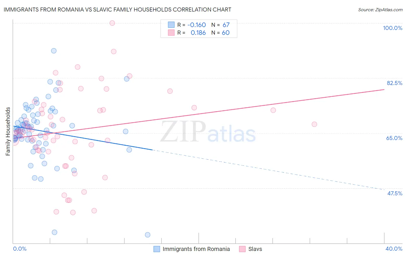 Immigrants from Romania vs Slavic Family Households