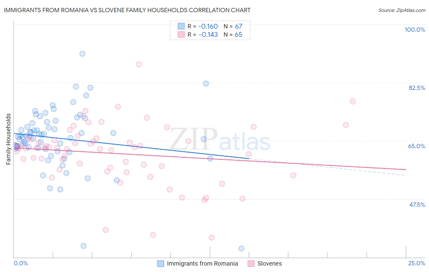 Immigrants from Romania vs Slovene Family Households