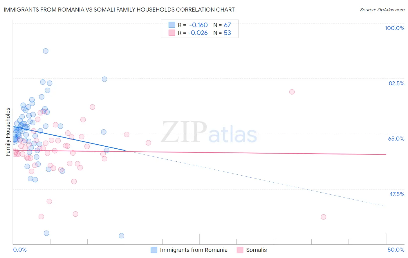 Immigrants from Romania vs Somali Family Households