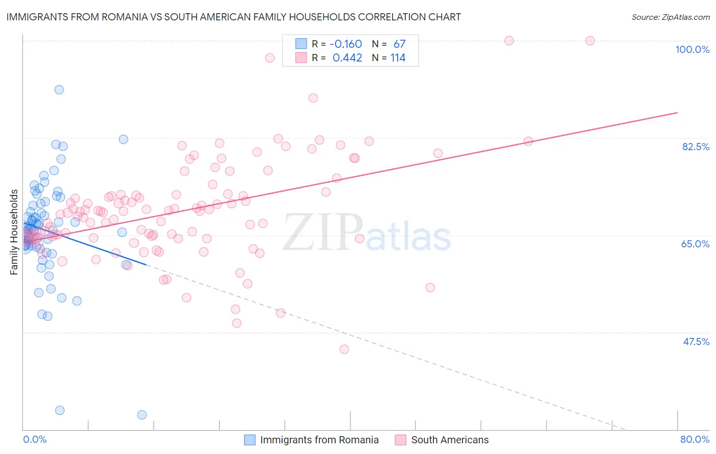 Immigrants from Romania vs South American Family Households