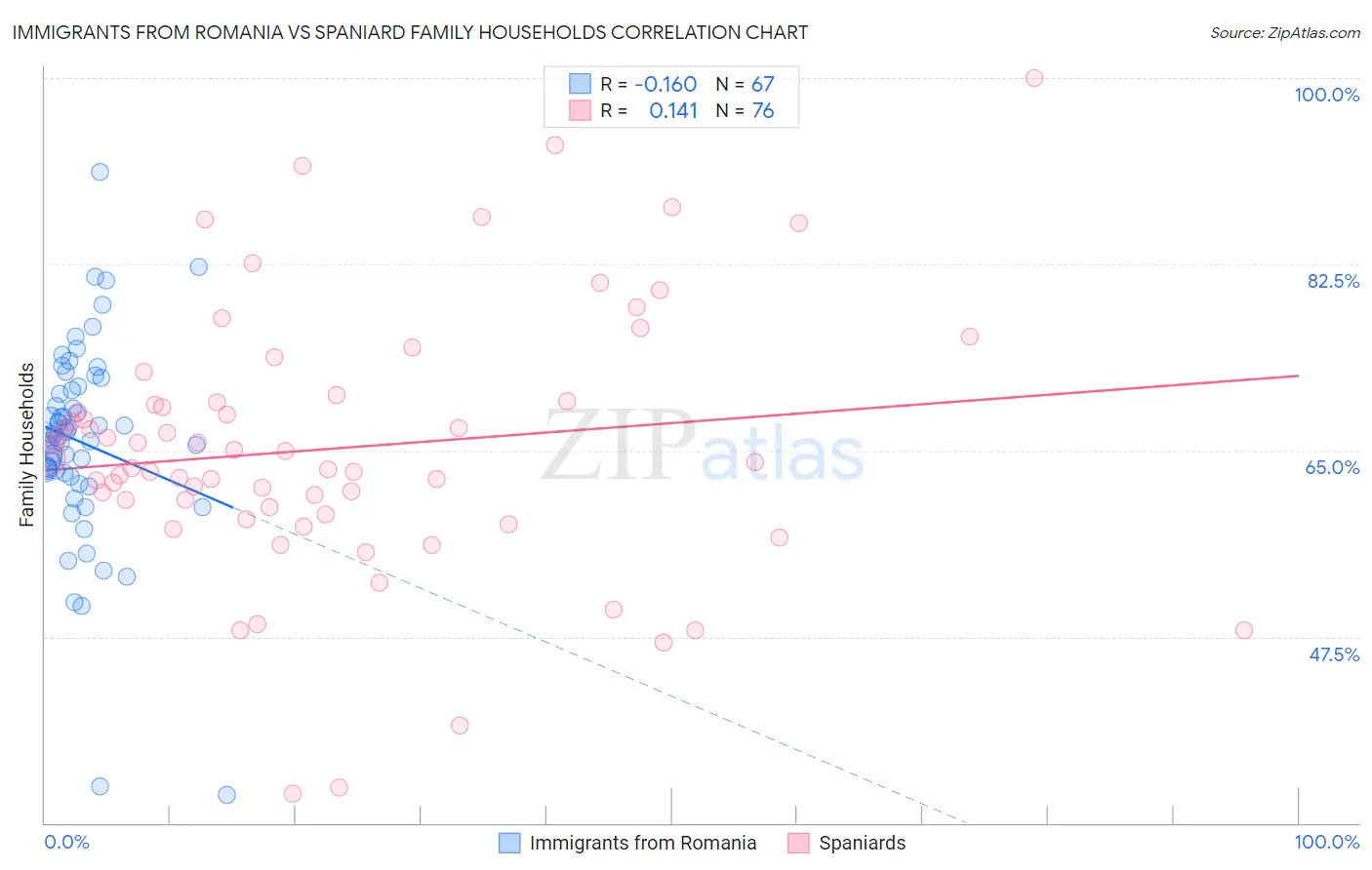 Immigrants from Romania vs Spaniard Family Households