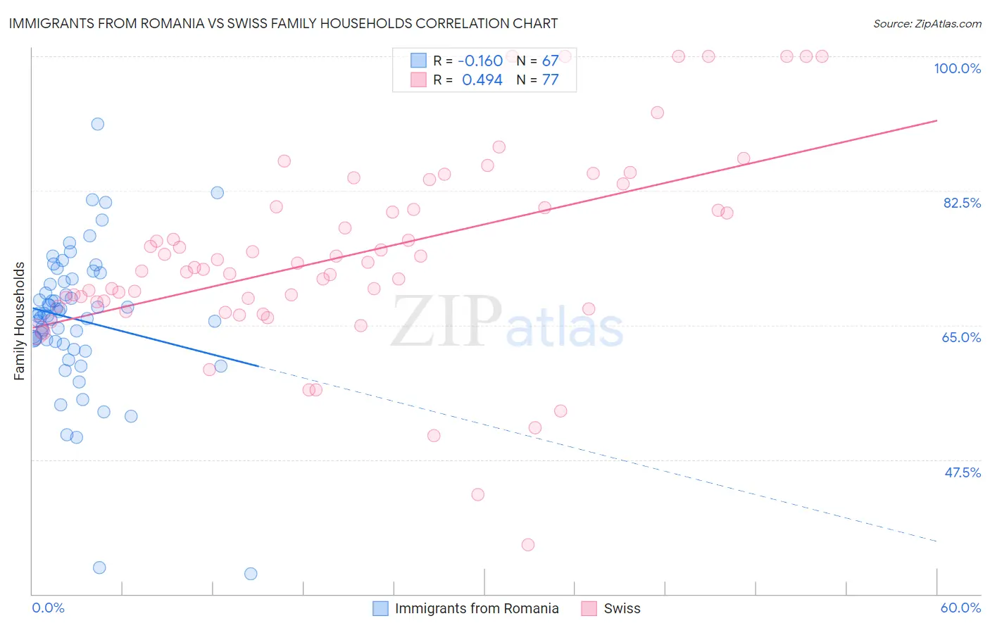 Immigrants from Romania vs Swiss Family Households