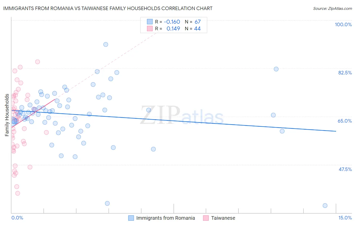 Immigrants from Romania vs Taiwanese Family Households