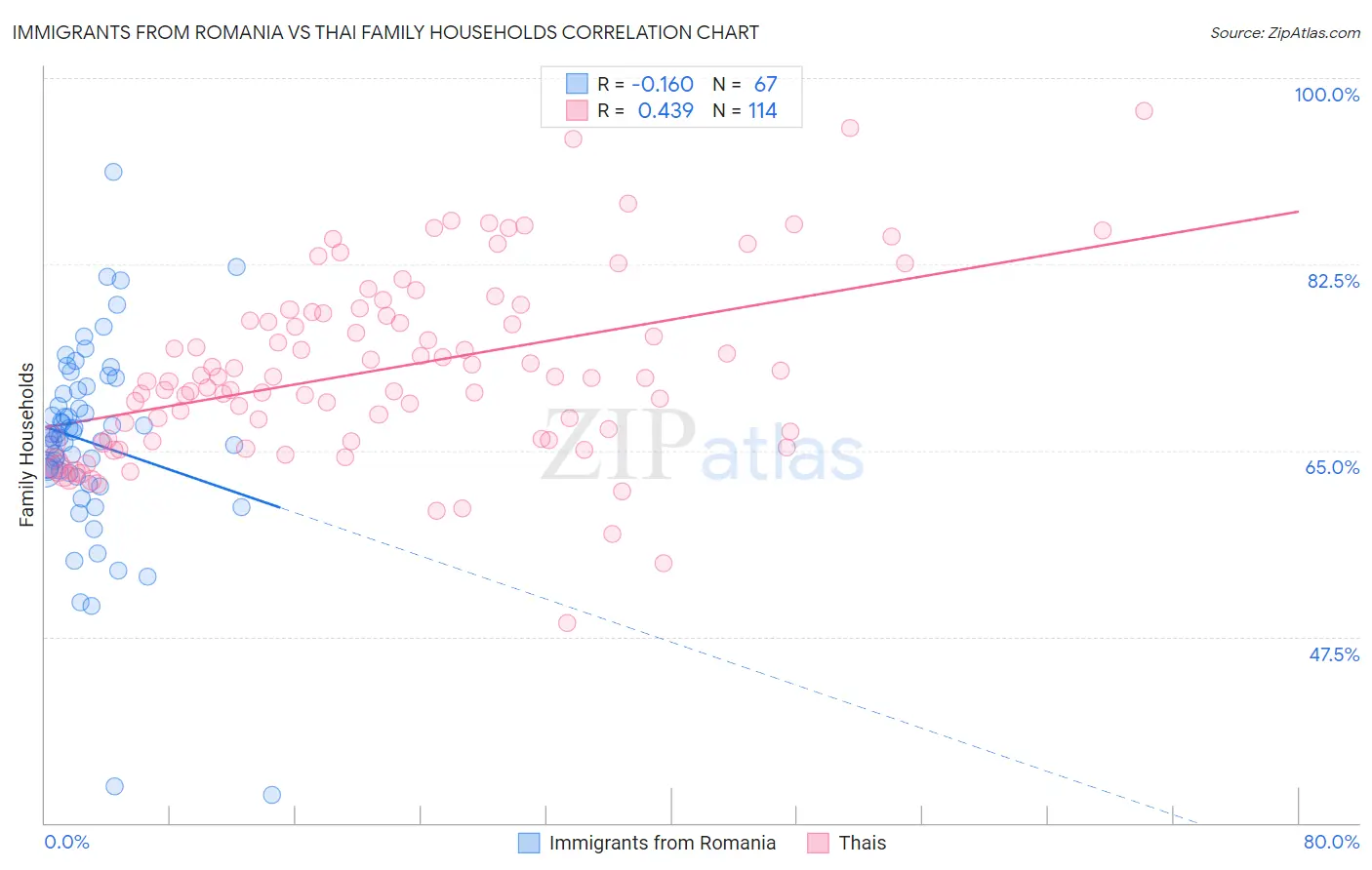 Immigrants from Romania vs Thai Family Households
