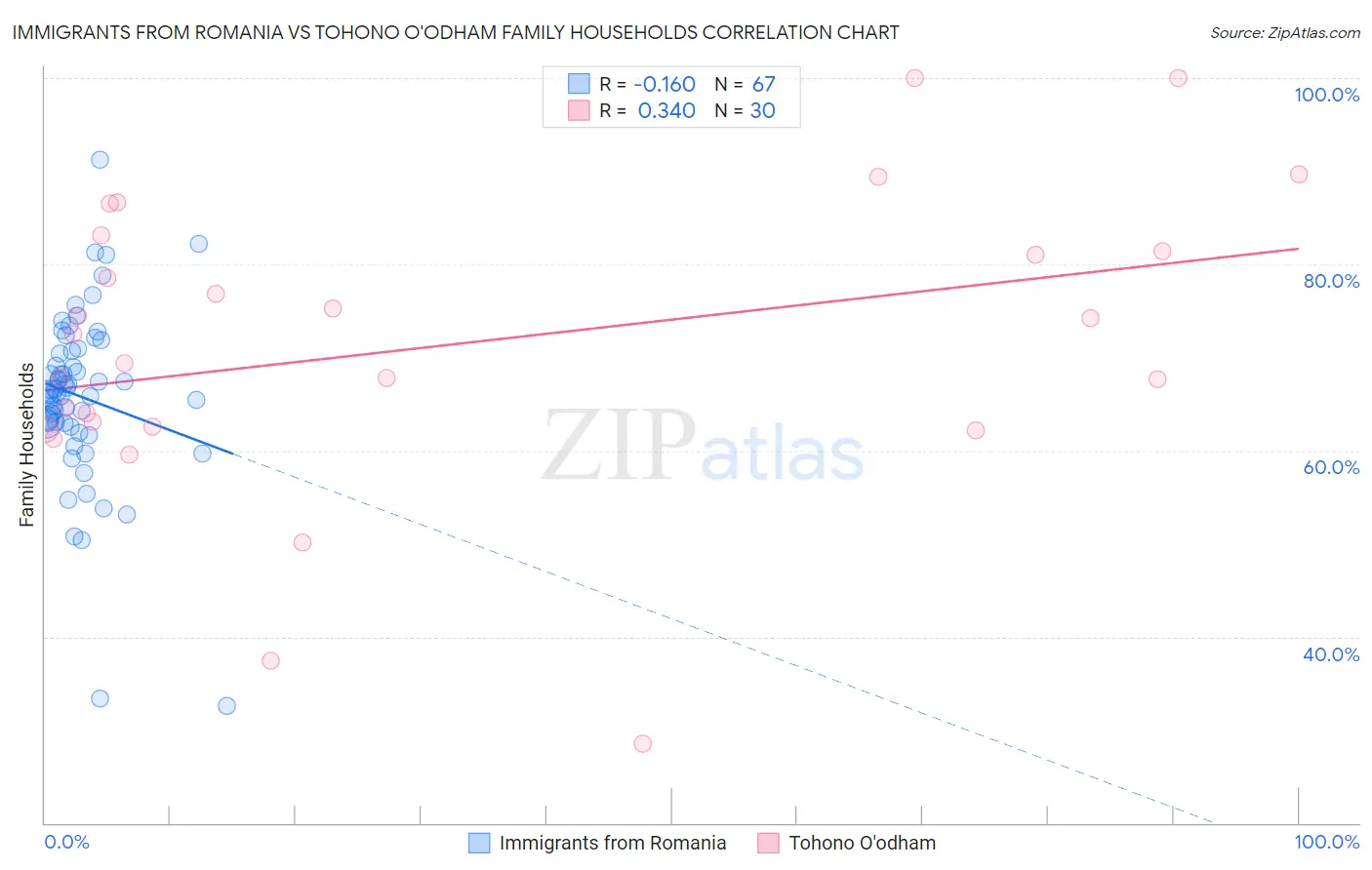 Immigrants from Romania vs Tohono O'odham Family Households