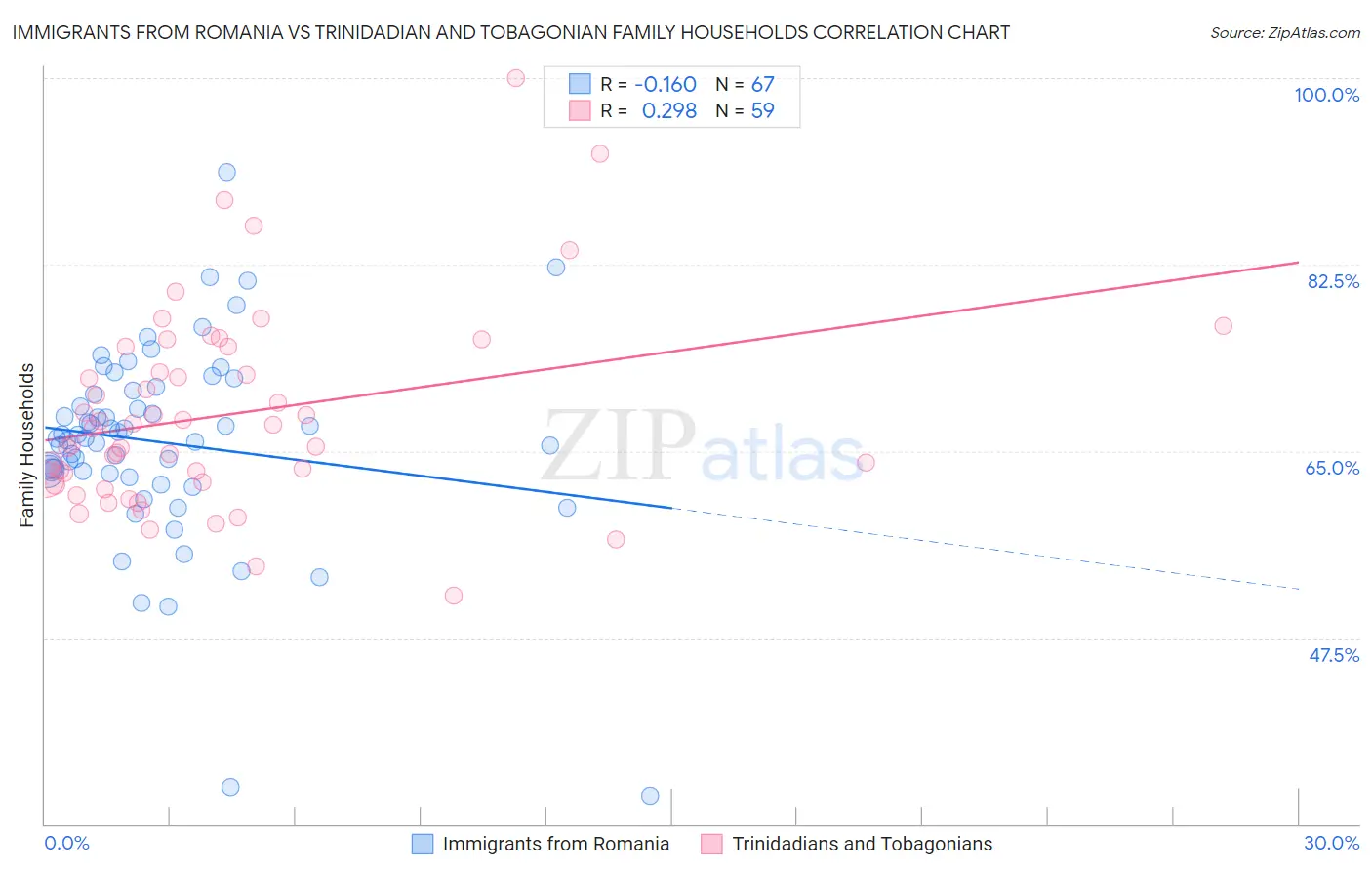 Immigrants from Romania vs Trinidadian and Tobagonian Family Households