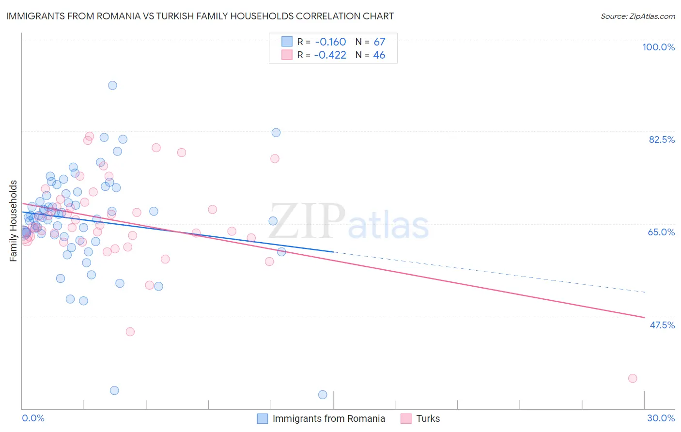 Immigrants from Romania vs Turkish Family Households