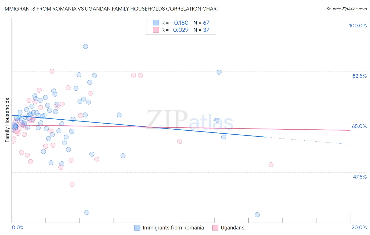 Immigrants from Romania vs Ugandan Family Households
