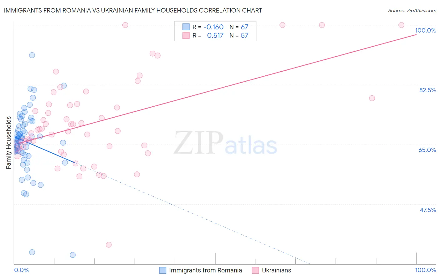 Immigrants from Romania vs Ukrainian Family Households