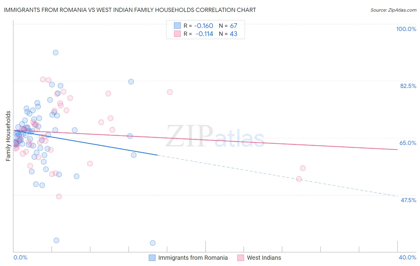 Immigrants from Romania vs West Indian Family Households