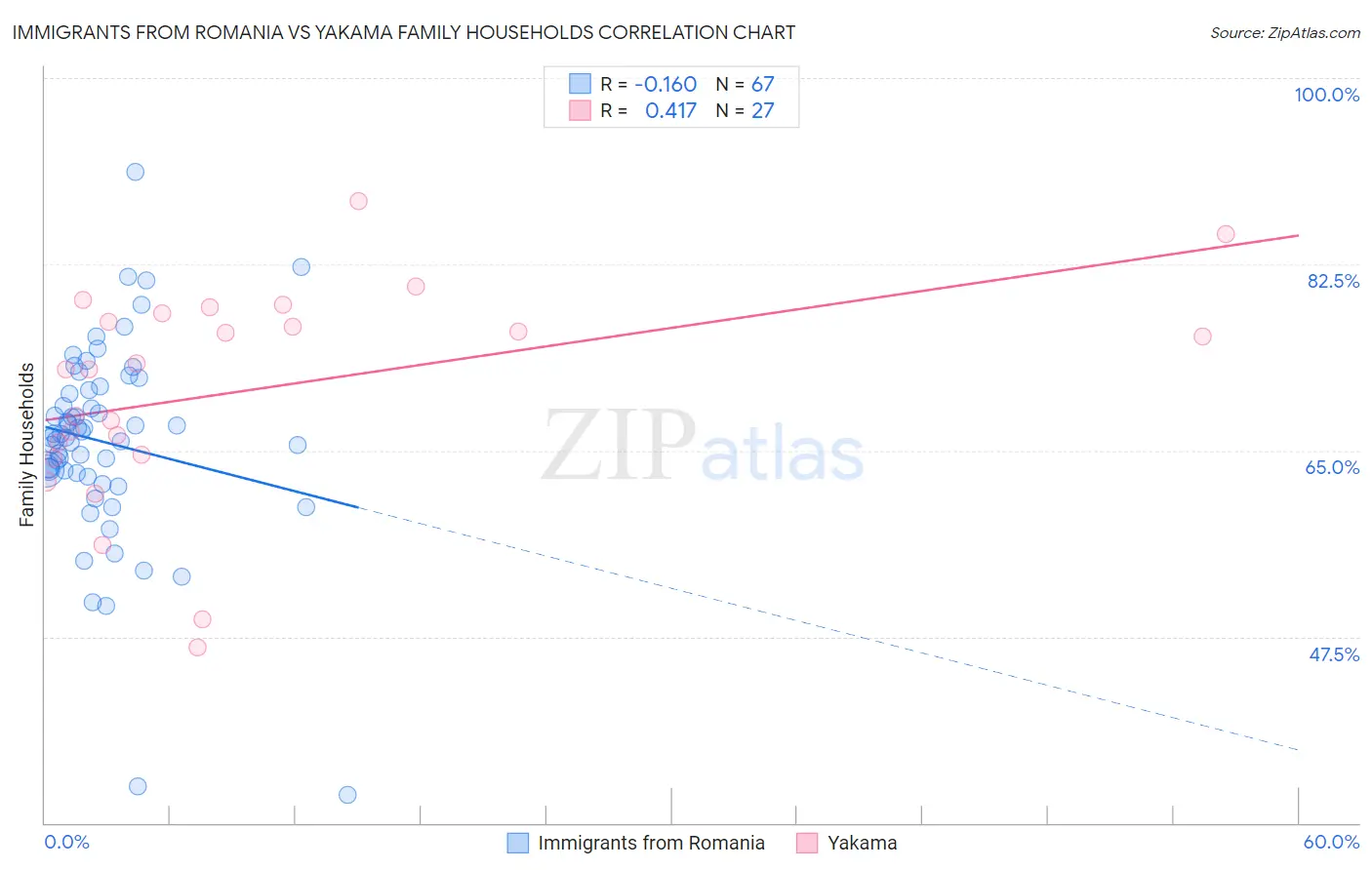 Immigrants from Romania vs Yakama Family Households