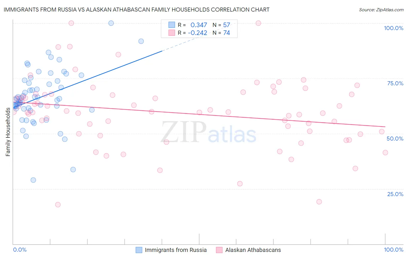 Immigrants from Russia vs Alaskan Athabascan Family Households
