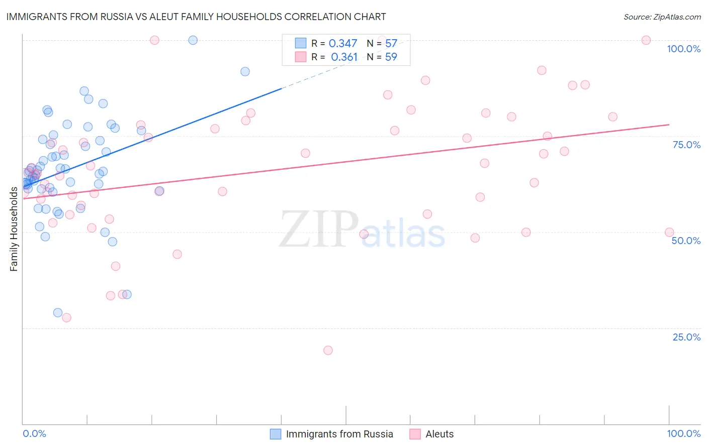 Immigrants from Russia vs Aleut Family Households