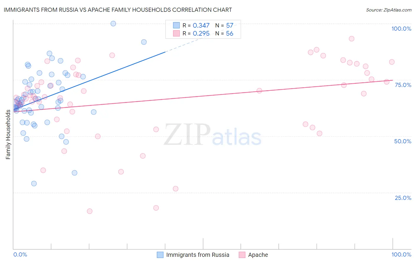 Immigrants from Russia vs Apache Family Households