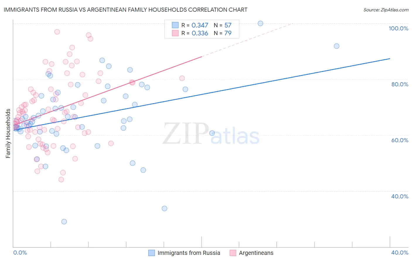 Immigrants from Russia vs Argentinean Family Households