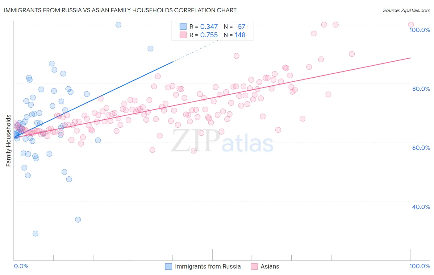 Immigrants from Russia vs Asian Family Households