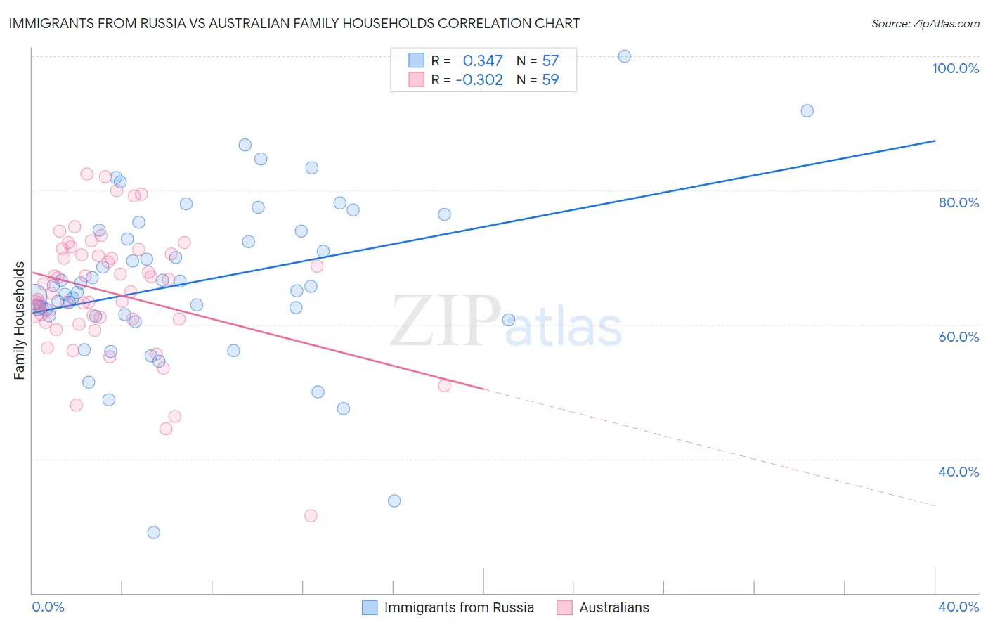 Immigrants from Russia vs Australian Family Households