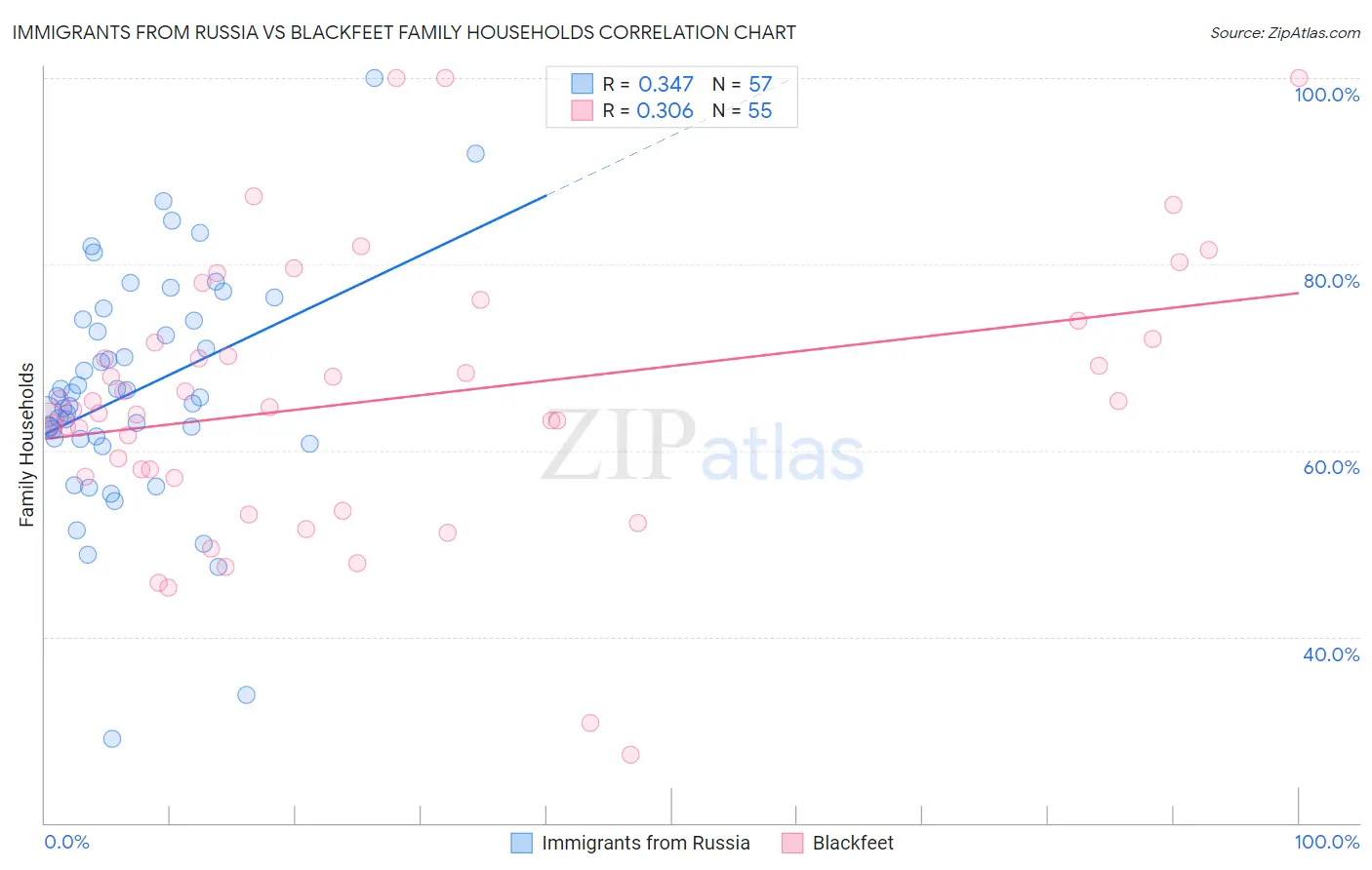 Immigrants from Russia vs Blackfeet Family Households