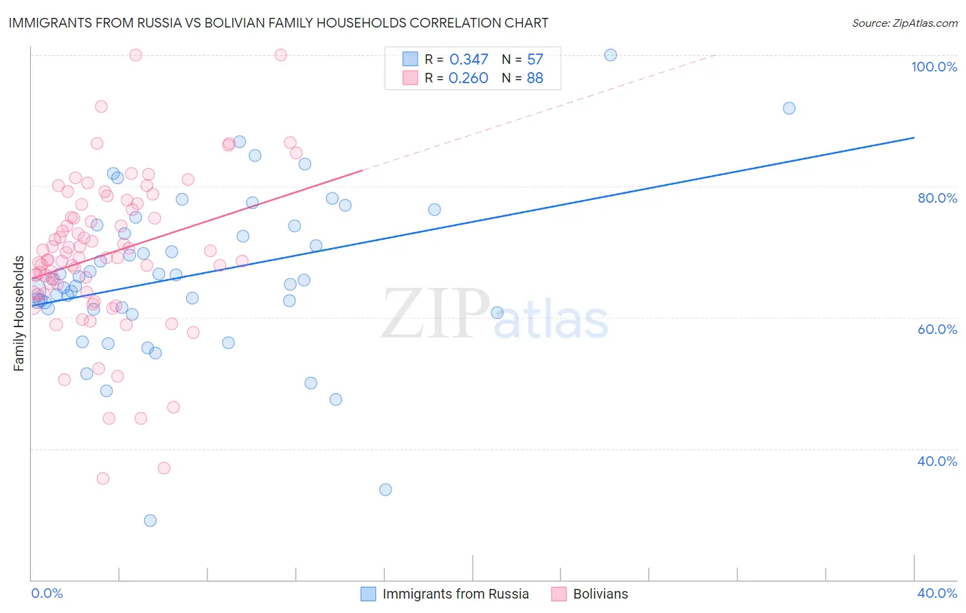 Immigrants from Russia vs Bolivian Family Households