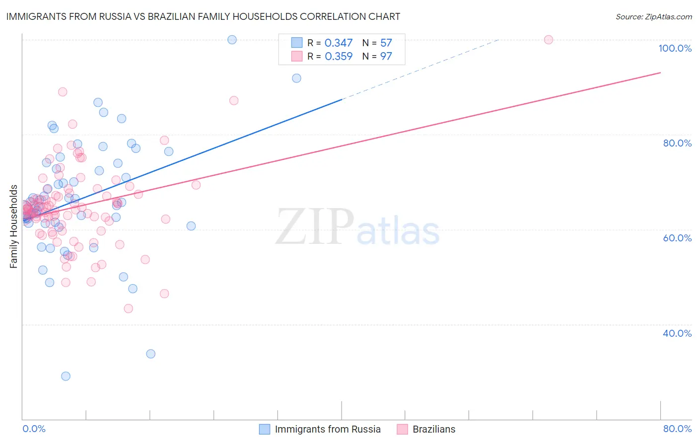 Immigrants from Russia vs Brazilian Family Households