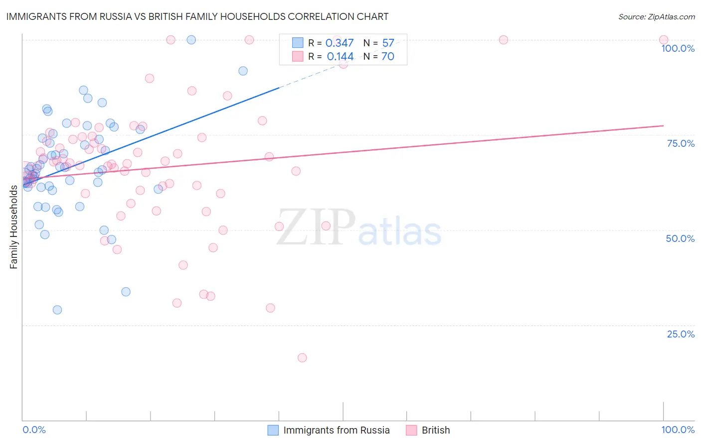 Immigrants from Russia vs British Family Households