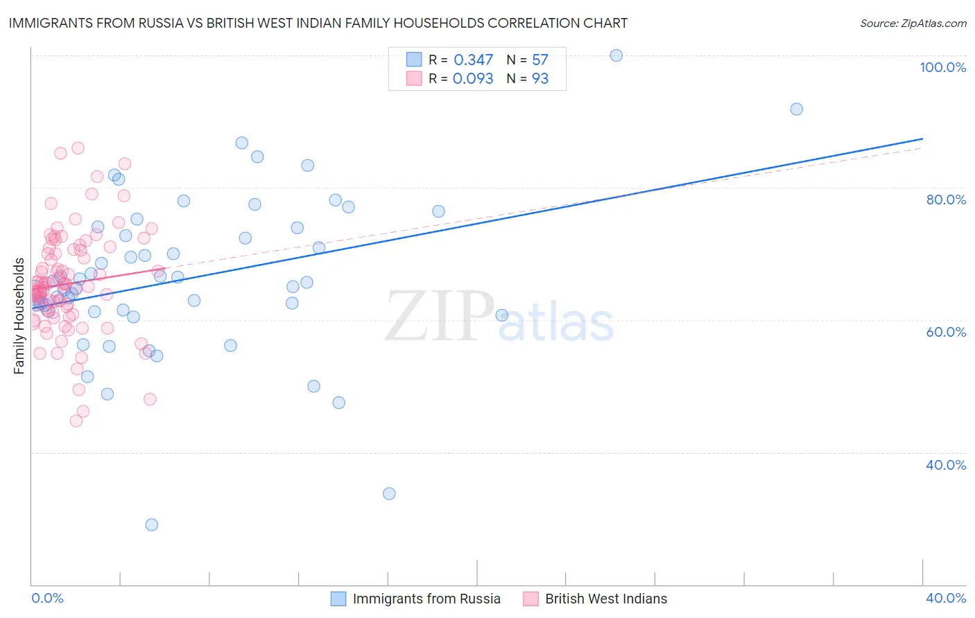 Immigrants from Russia vs British West Indian Family Households