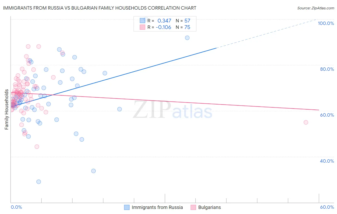 Immigrants from Russia vs Bulgarian Family Households