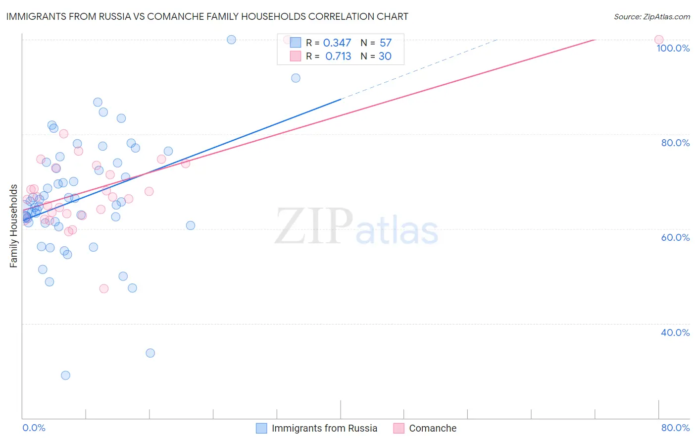 Immigrants from Russia vs Comanche Family Households