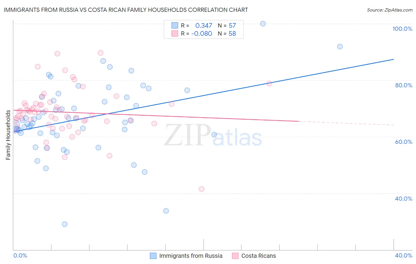 Immigrants from Russia vs Costa Rican Family Households
