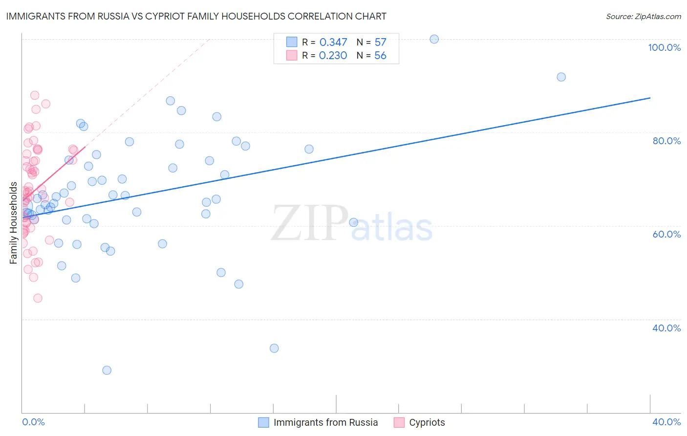Immigrants from Russia vs Cypriot Family Households