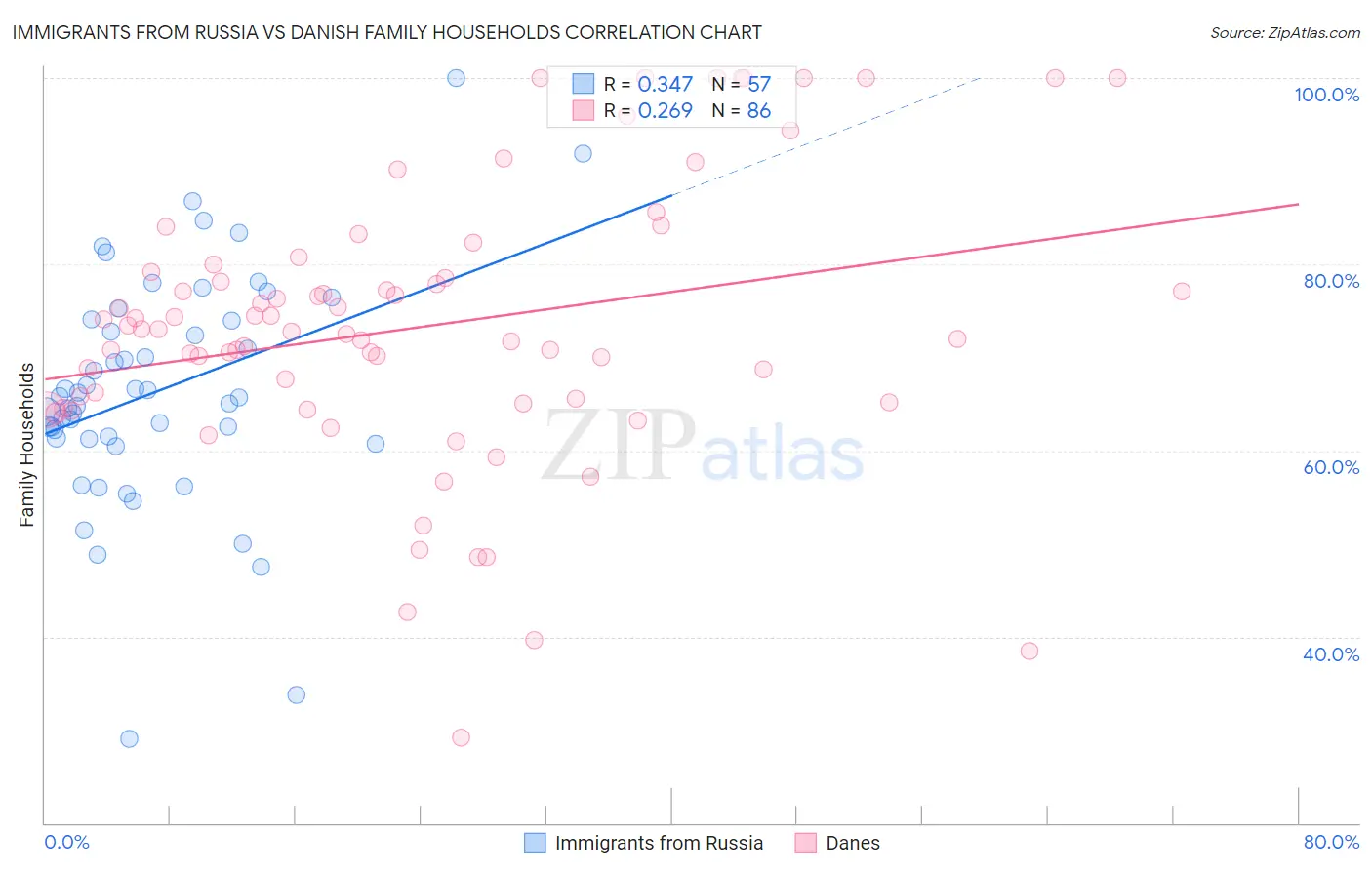 Immigrants from Russia vs Danish Family Households
