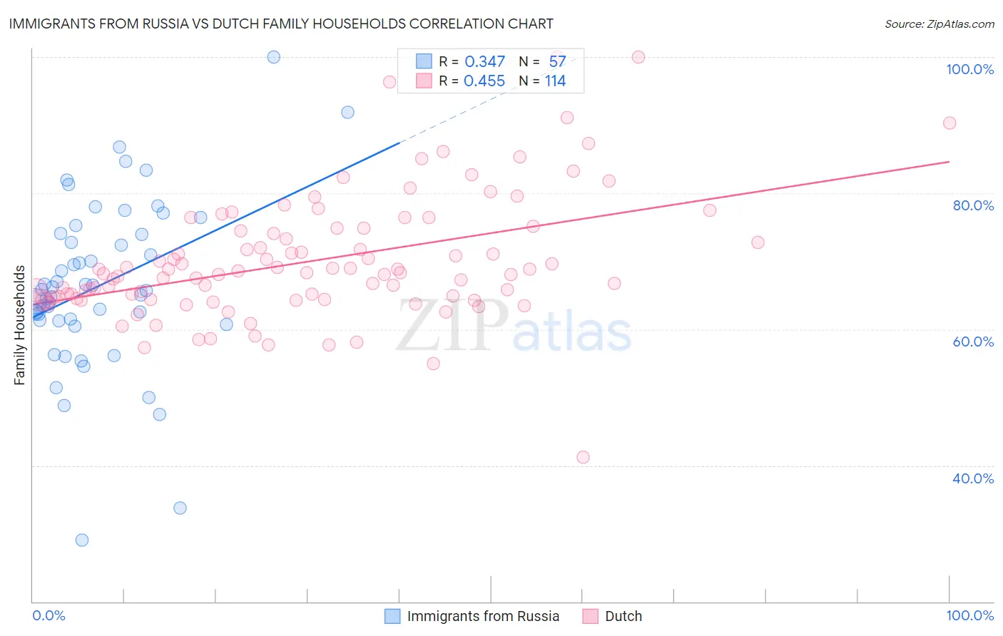 Immigrants from Russia vs Dutch Family Households