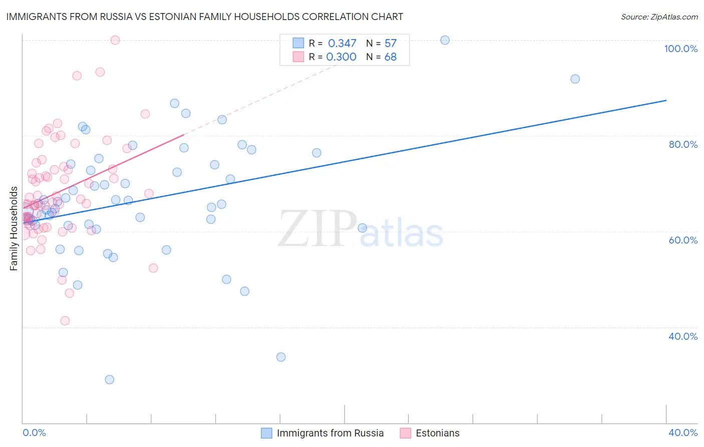 Immigrants from Russia vs Estonian Family Households