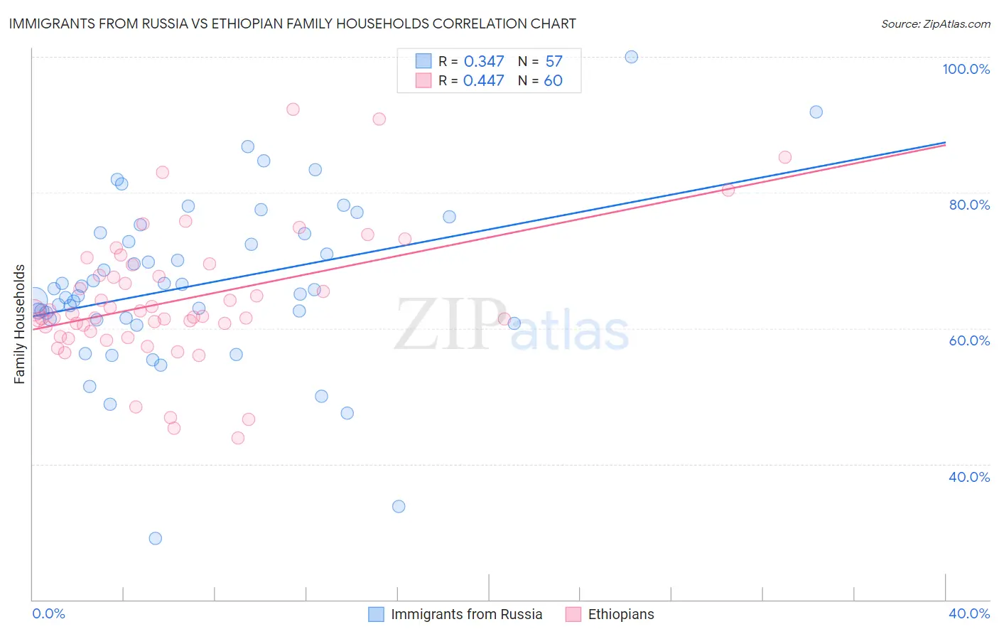 Immigrants from Russia vs Ethiopian Family Households