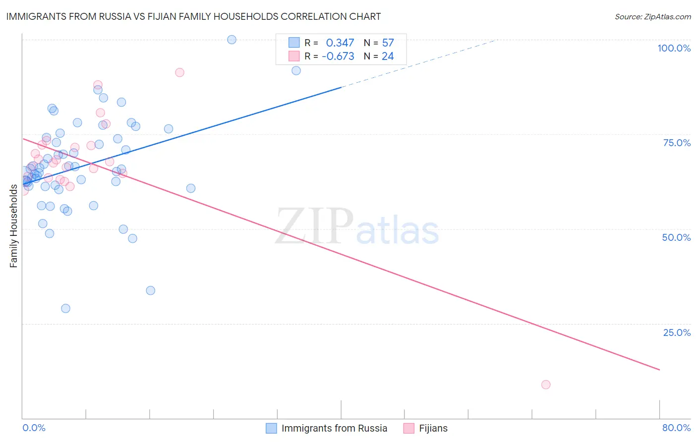 Immigrants from Russia vs Fijian Family Households