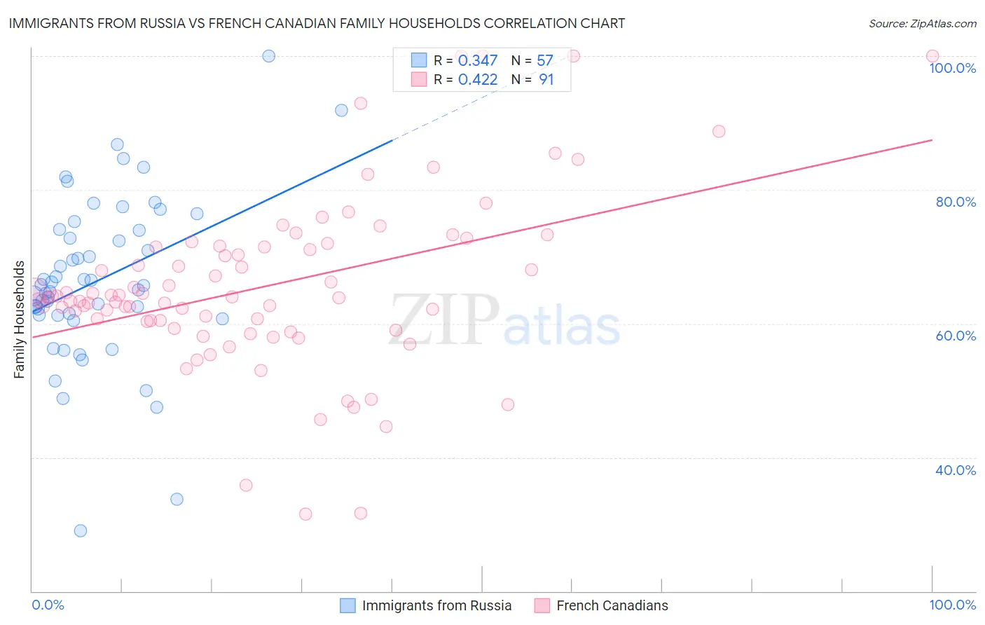 Immigrants from Russia vs French Canadian Family Households