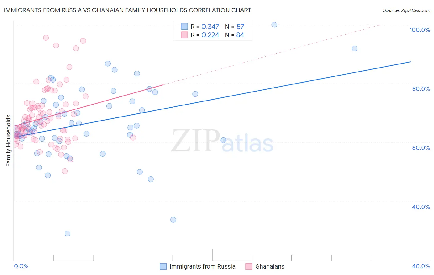 Immigrants from Russia vs Ghanaian Family Households