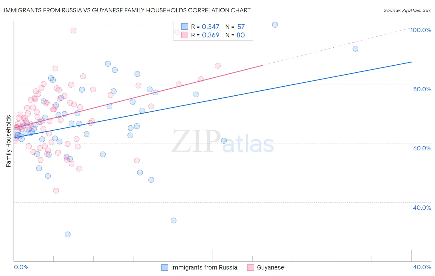 Immigrants from Russia vs Guyanese Family Households