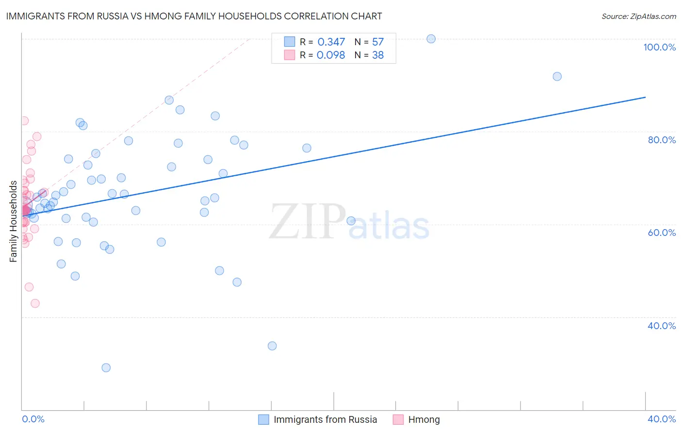 Immigrants from Russia vs Hmong Family Households