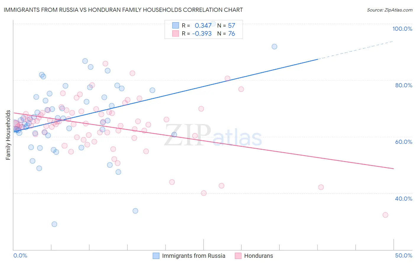 Immigrants from Russia vs Honduran Family Households