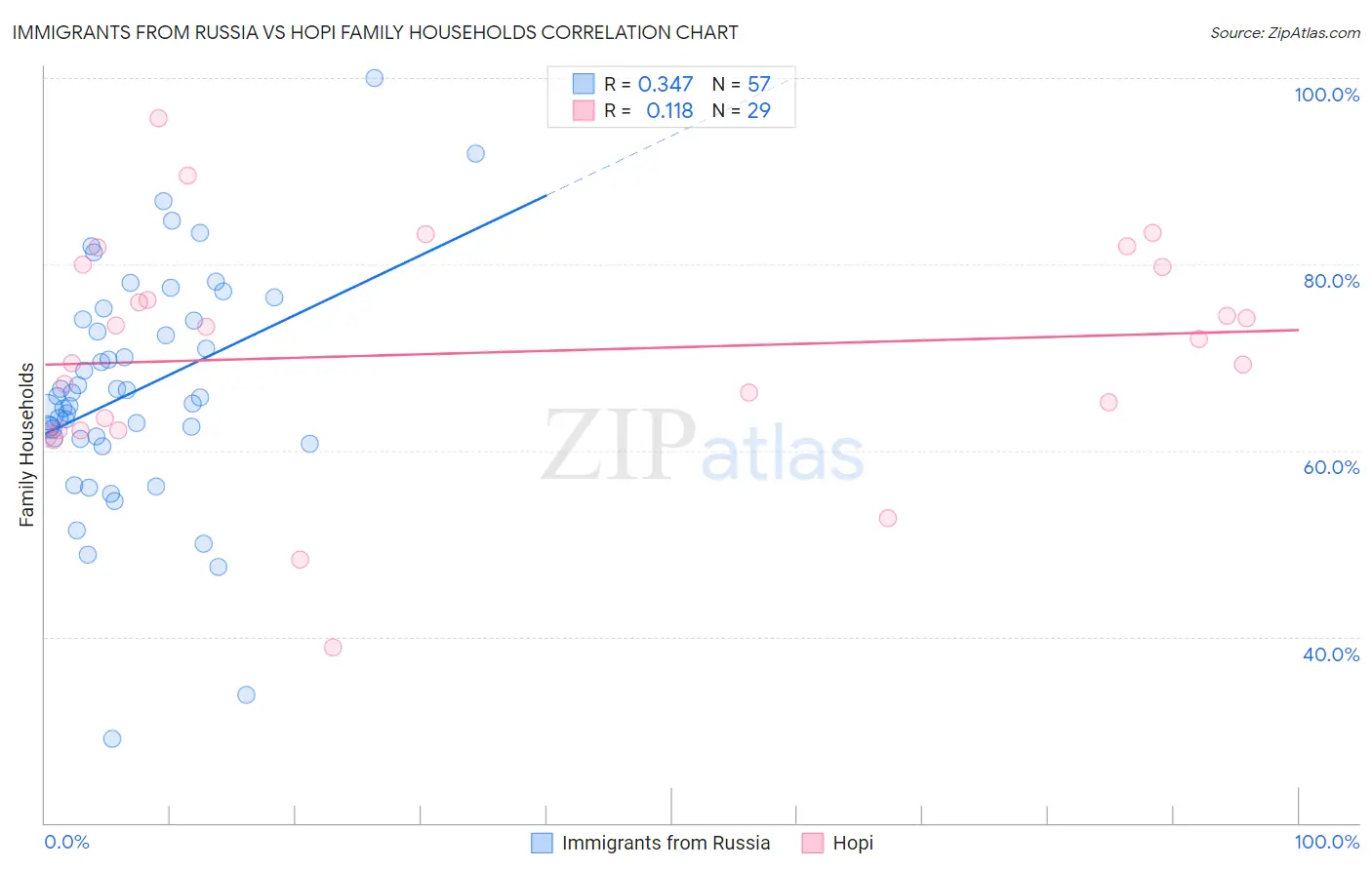 Immigrants from Russia vs Hopi Family Households