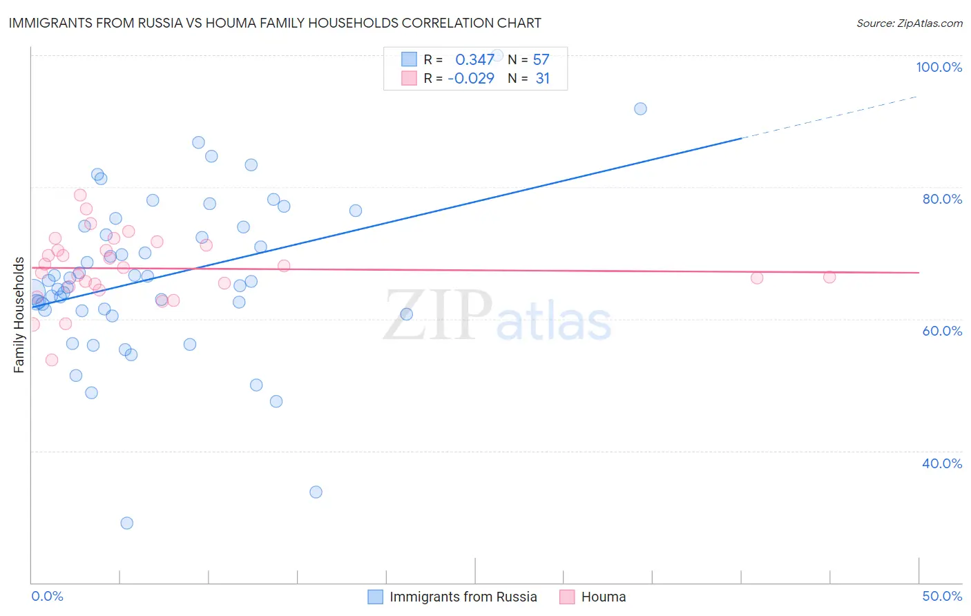 Immigrants from Russia vs Houma Family Households