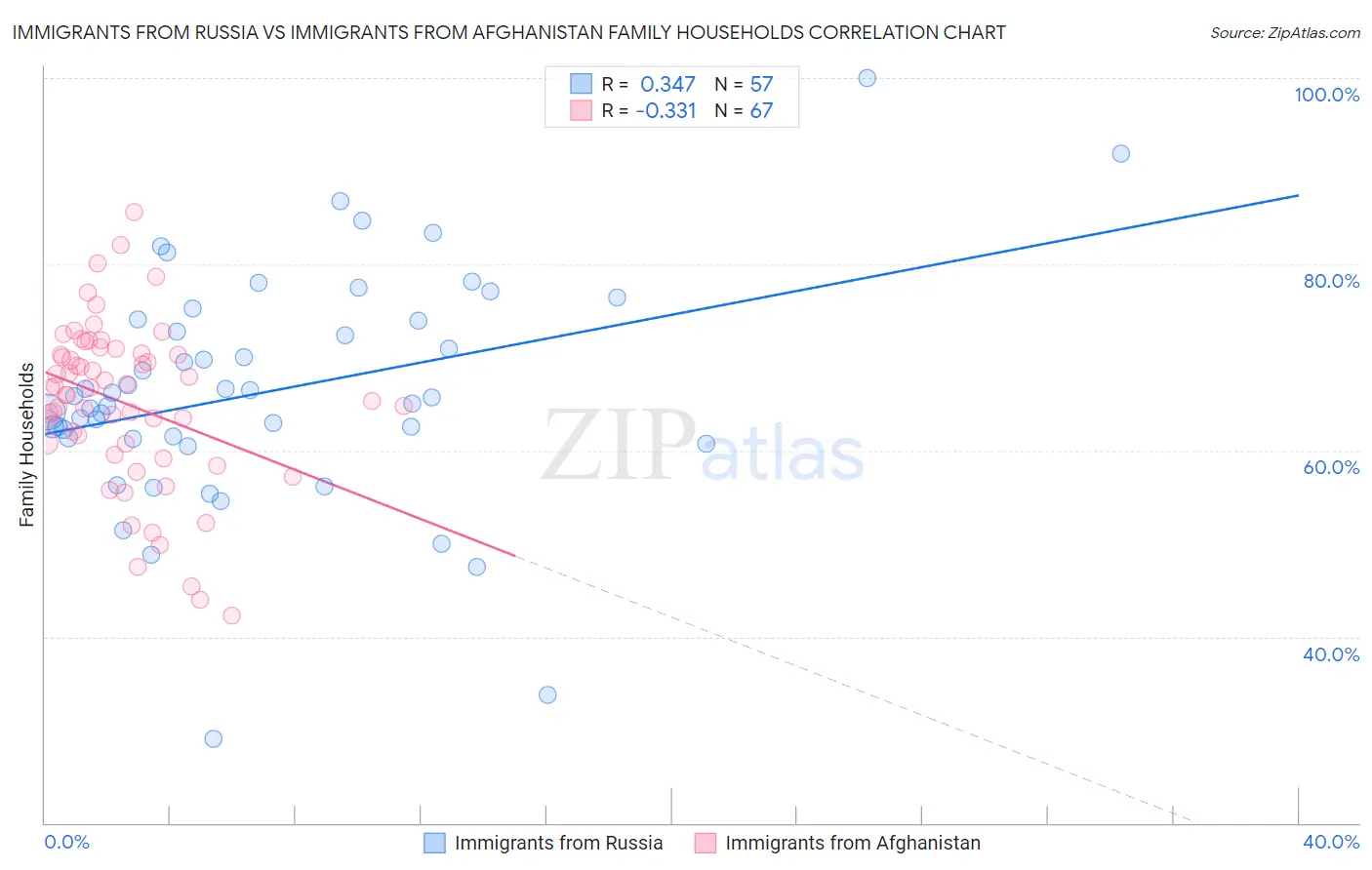 Immigrants from Russia vs Immigrants from Afghanistan Family Households