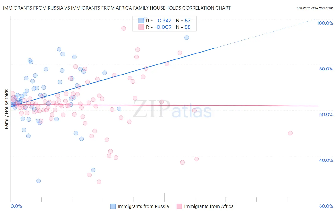 Immigrants from Russia vs Immigrants from Africa Family Households