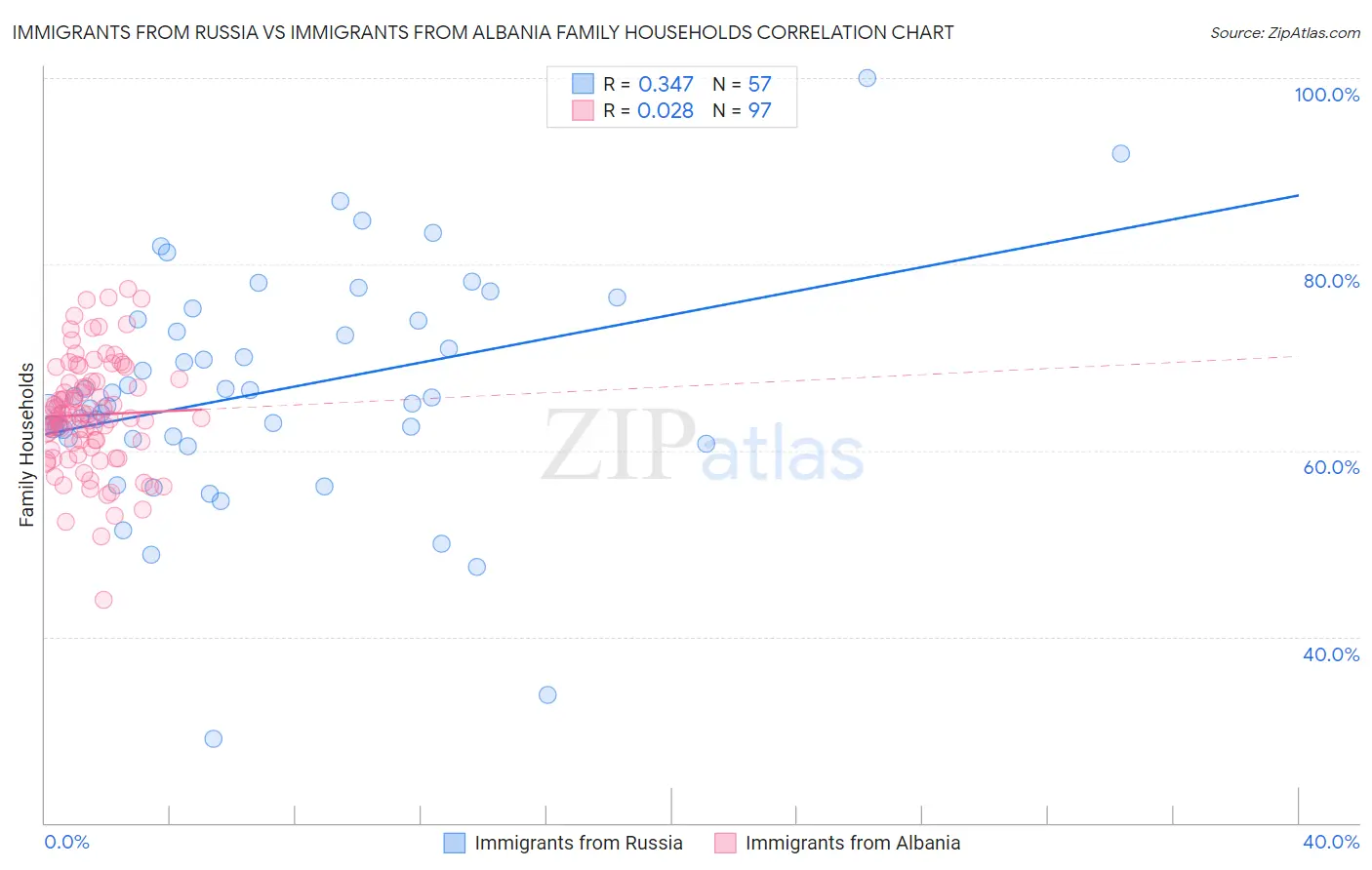 Immigrants from Russia vs Immigrants from Albania Family Households
