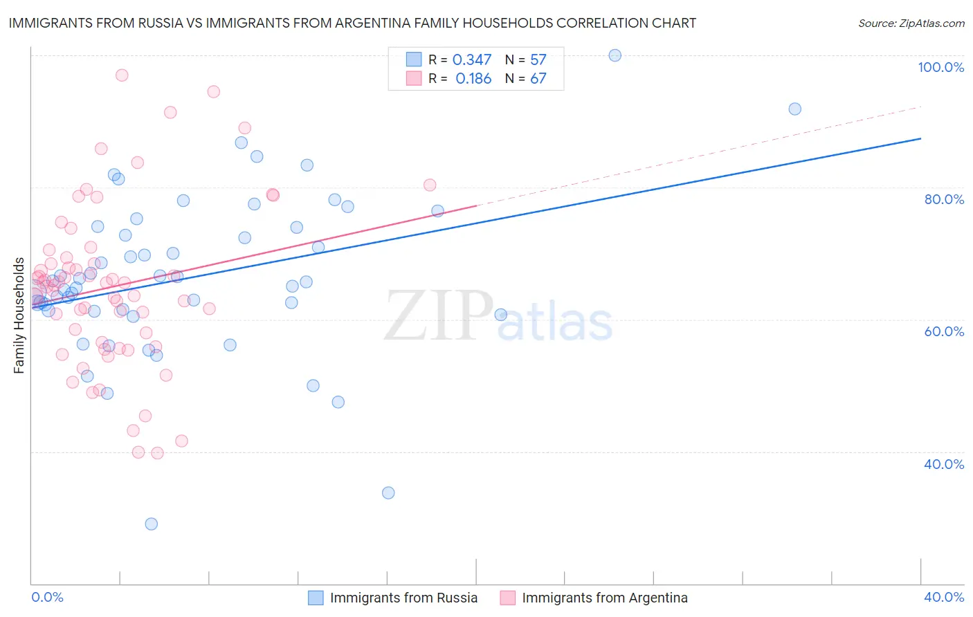 Immigrants from Russia vs Immigrants from Argentina Family Households