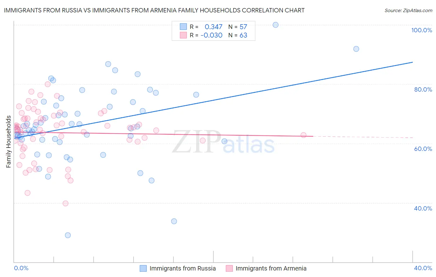 Immigrants from Russia vs Immigrants from Armenia Family Households