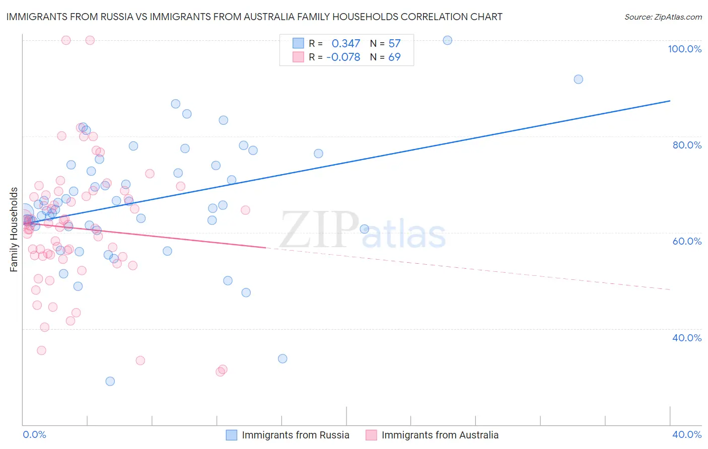 Immigrants from Russia vs Immigrants from Australia Family Households