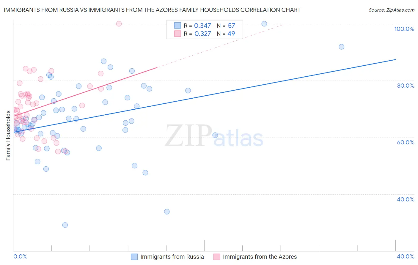 Immigrants from Russia vs Immigrants from the Azores Family Households