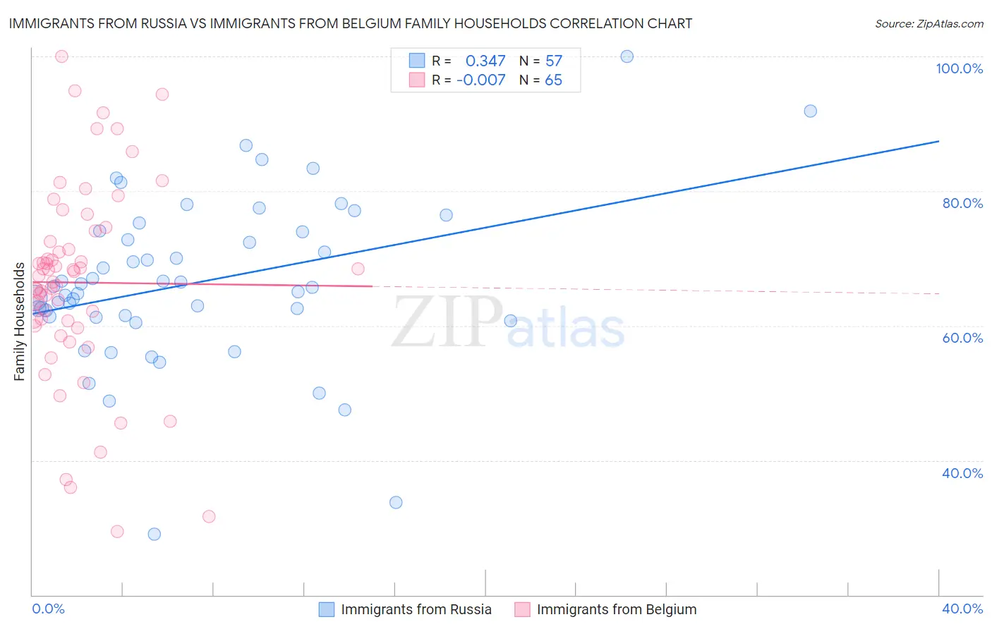 Immigrants from Russia vs Immigrants from Belgium Family Households